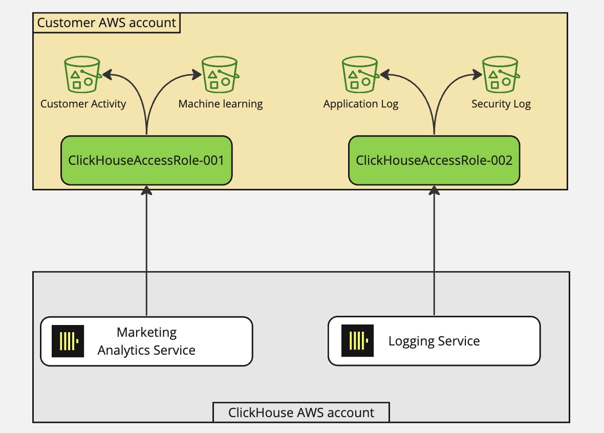 Overview of Secure S3 Access with ClickHouse